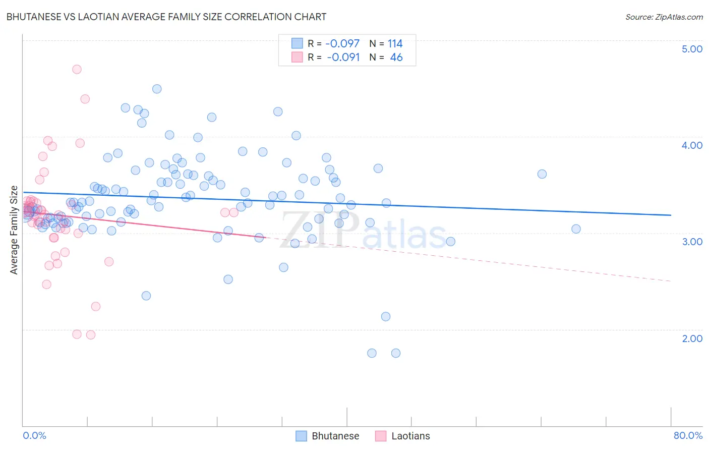 Bhutanese vs Laotian Average Family Size