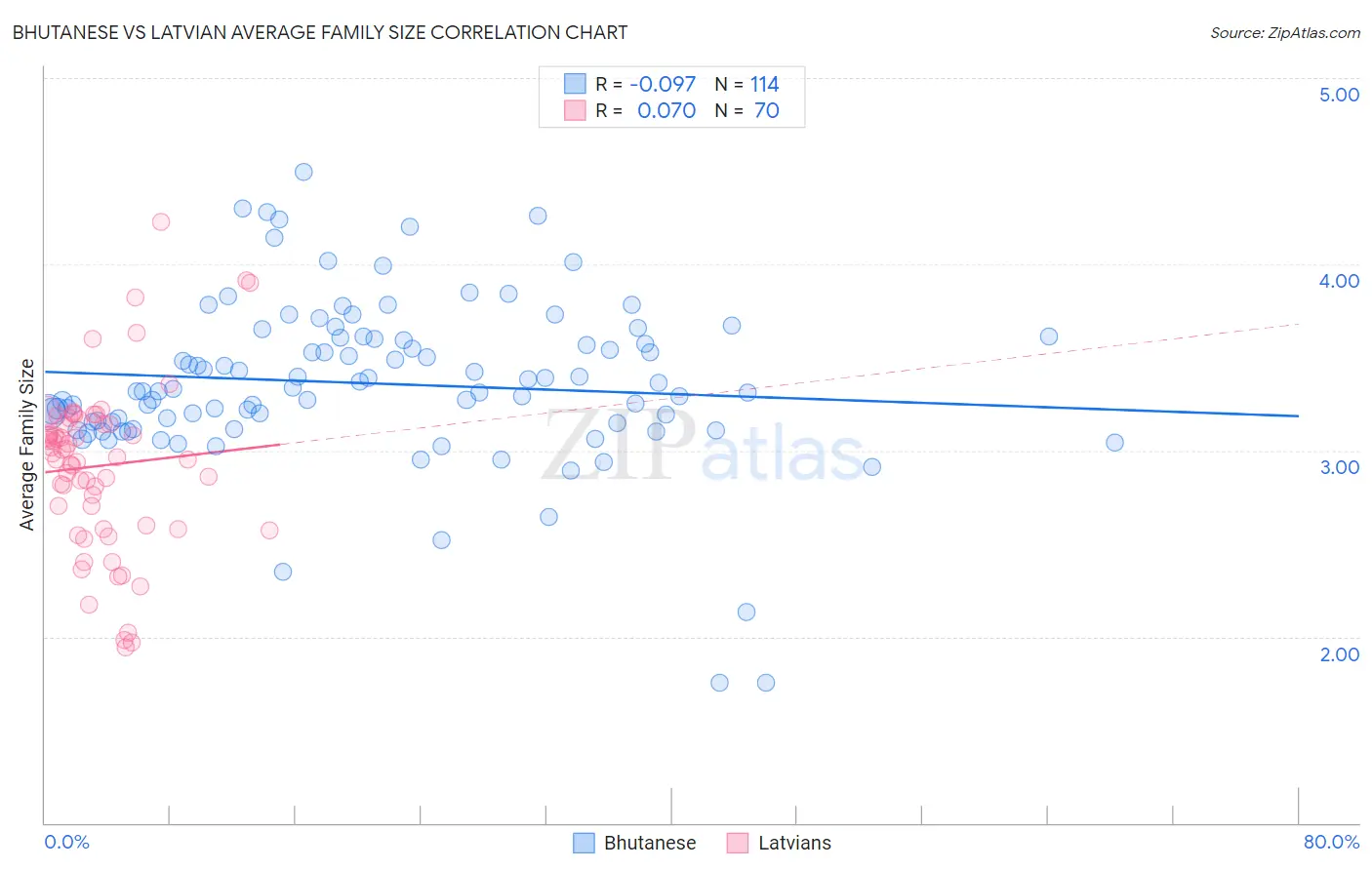 Bhutanese vs Latvian Average Family Size