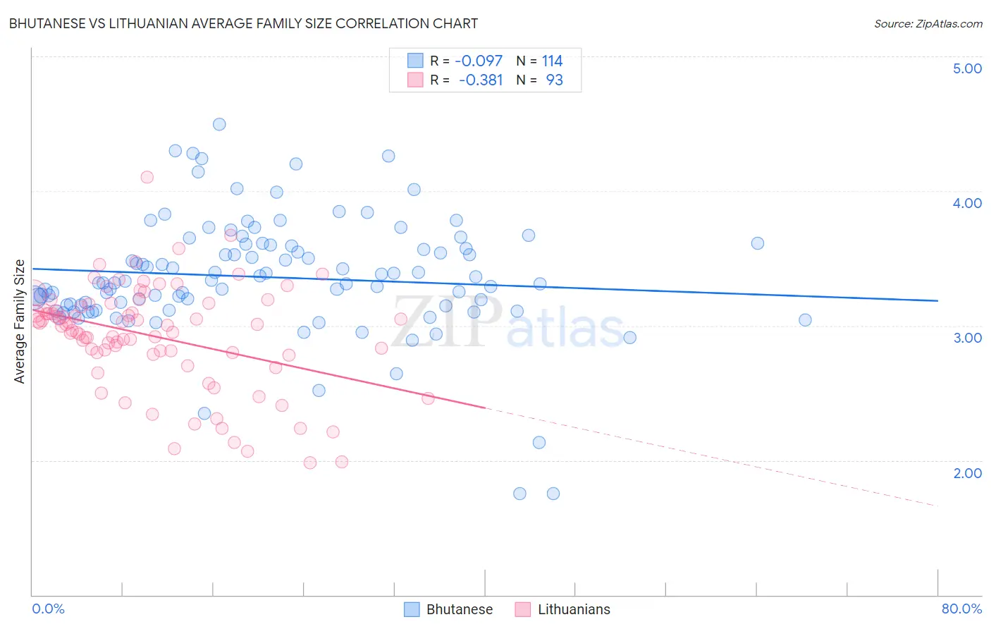 Bhutanese vs Lithuanian Average Family Size