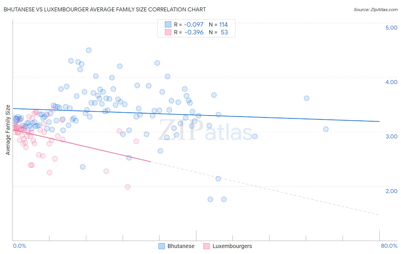Bhutanese vs Luxembourger Average Family Size