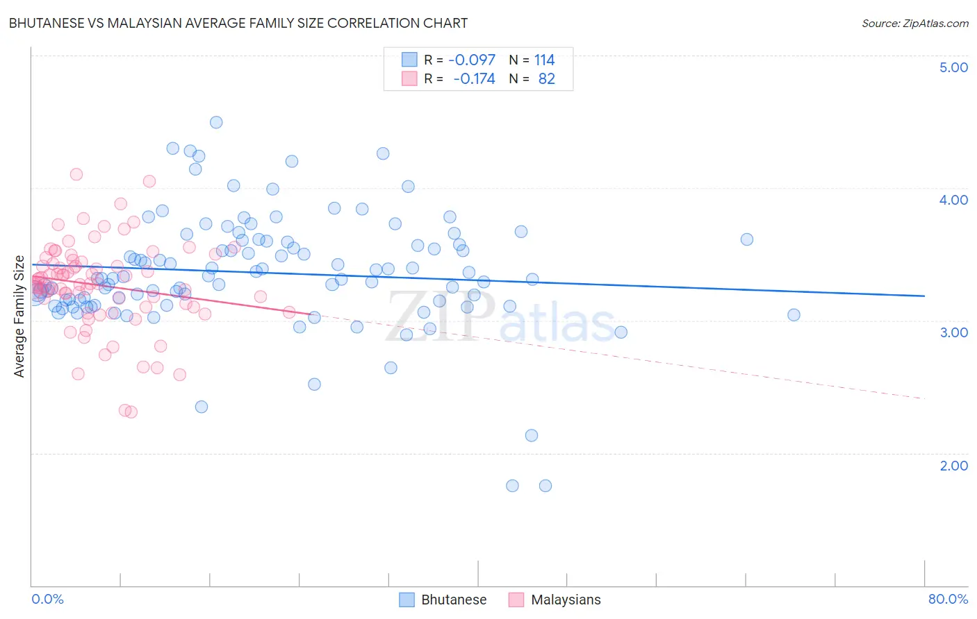 Bhutanese vs Malaysian Average Family Size