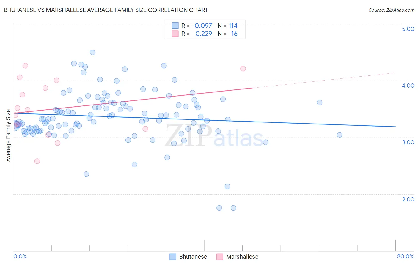 Bhutanese vs Marshallese Average Family Size