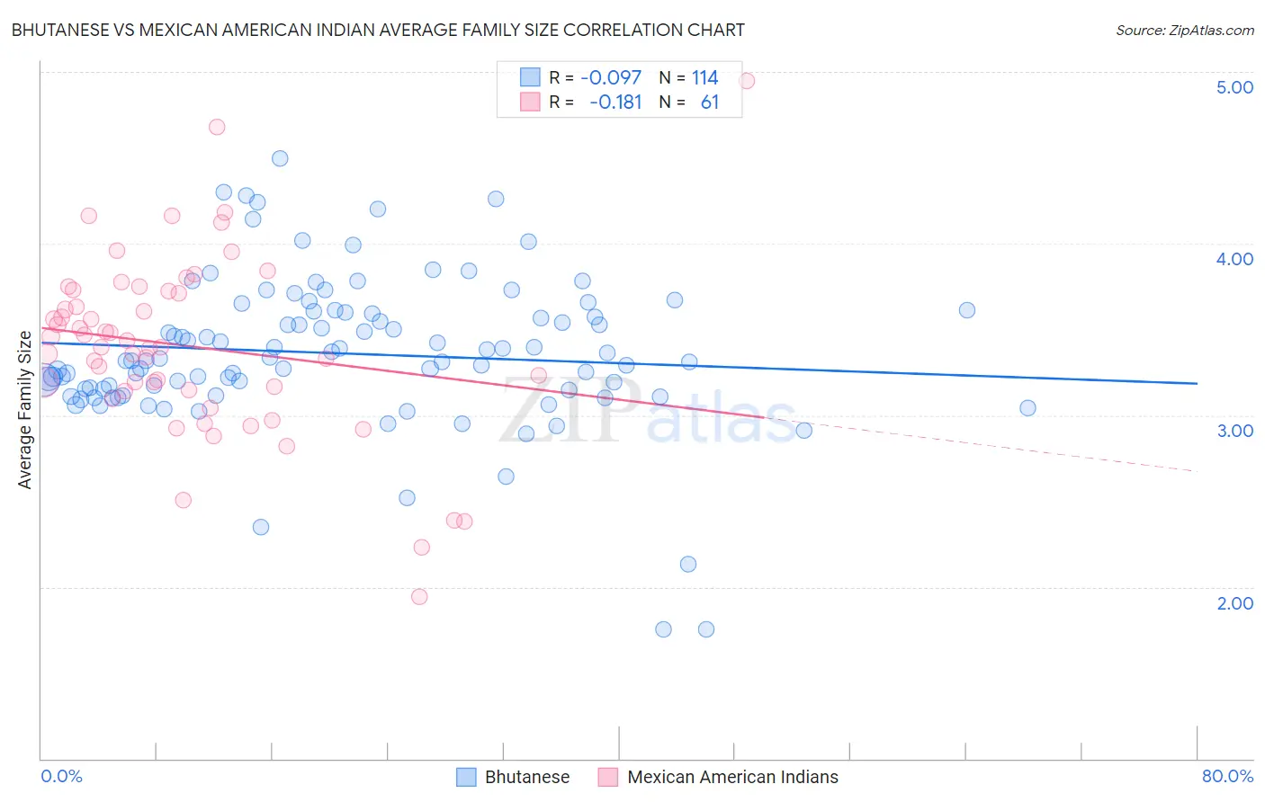 Bhutanese vs Mexican American Indian Average Family Size