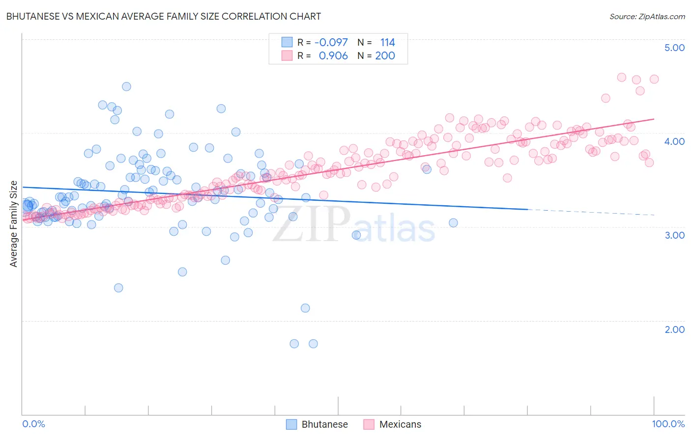Bhutanese vs Mexican Average Family Size