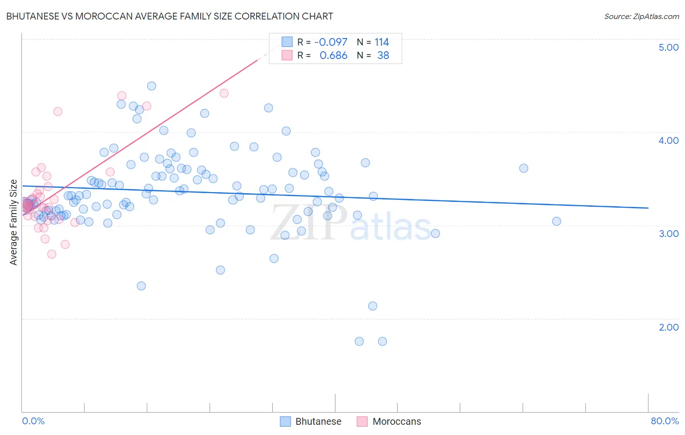Bhutanese vs Moroccan Average Family Size