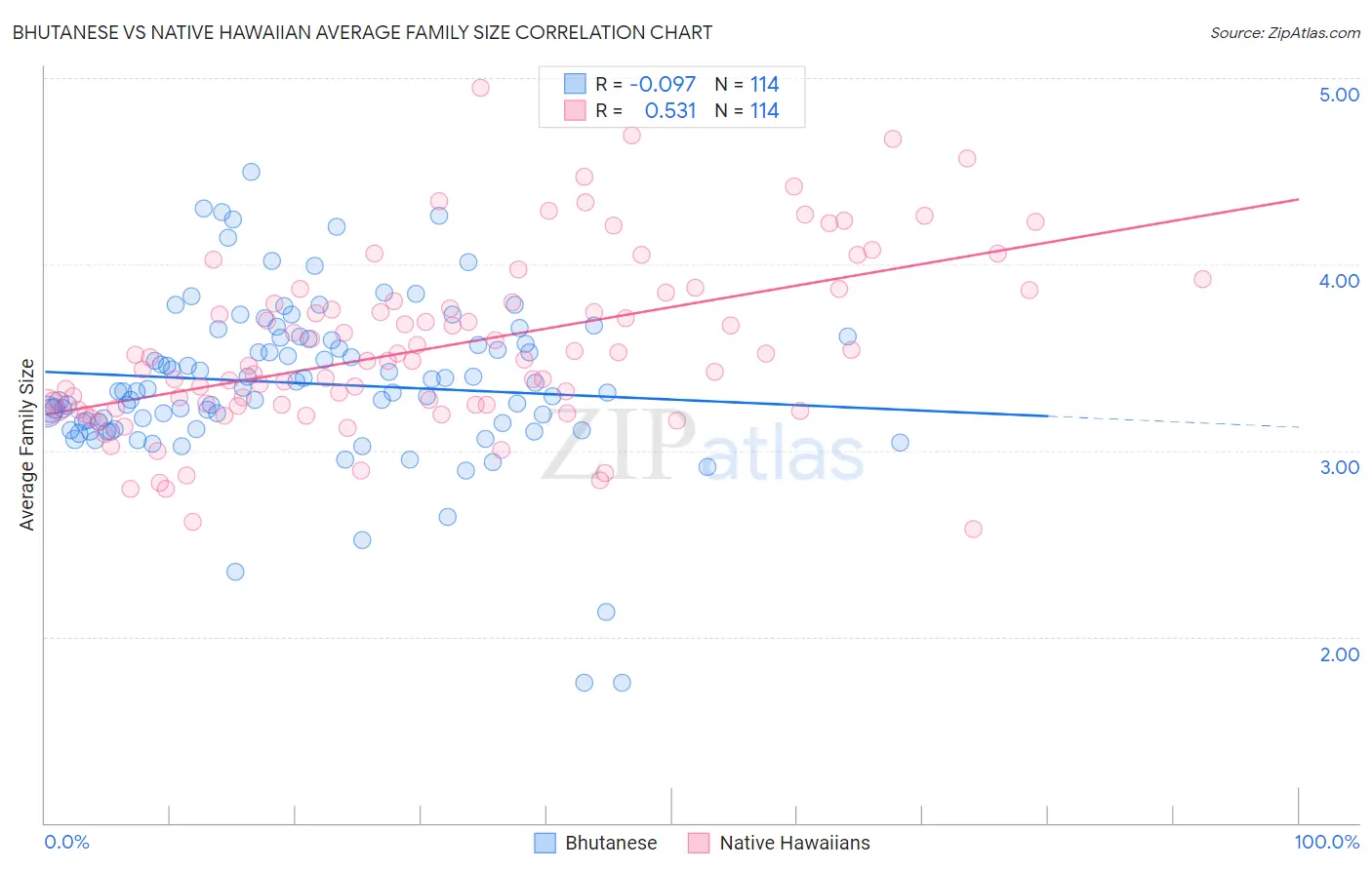 Bhutanese vs Native Hawaiian Average Family Size