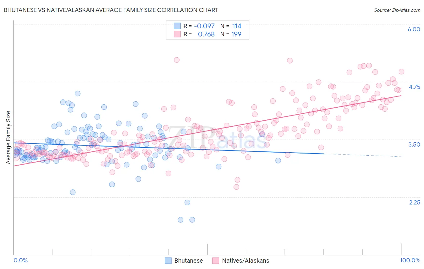 Bhutanese vs Native/Alaskan Average Family Size