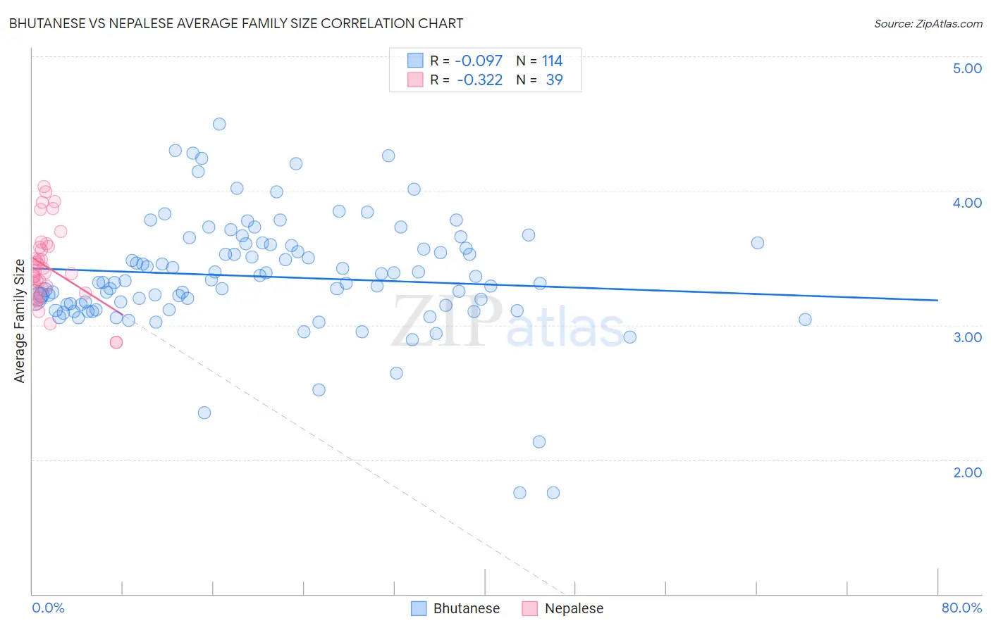 Bhutanese vs Nepalese Average Family Size