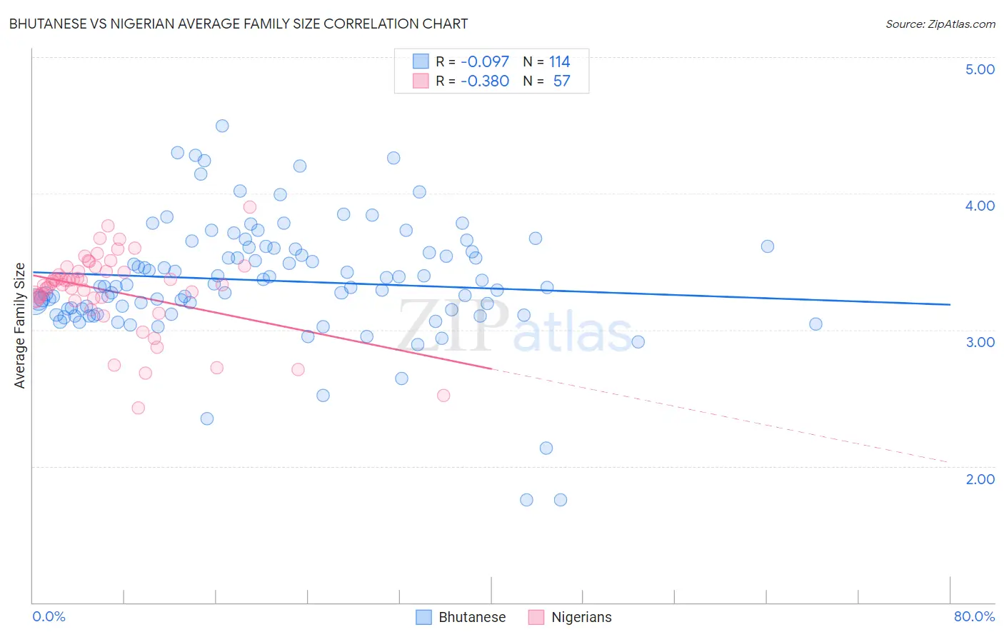Bhutanese vs Nigerian Average Family Size