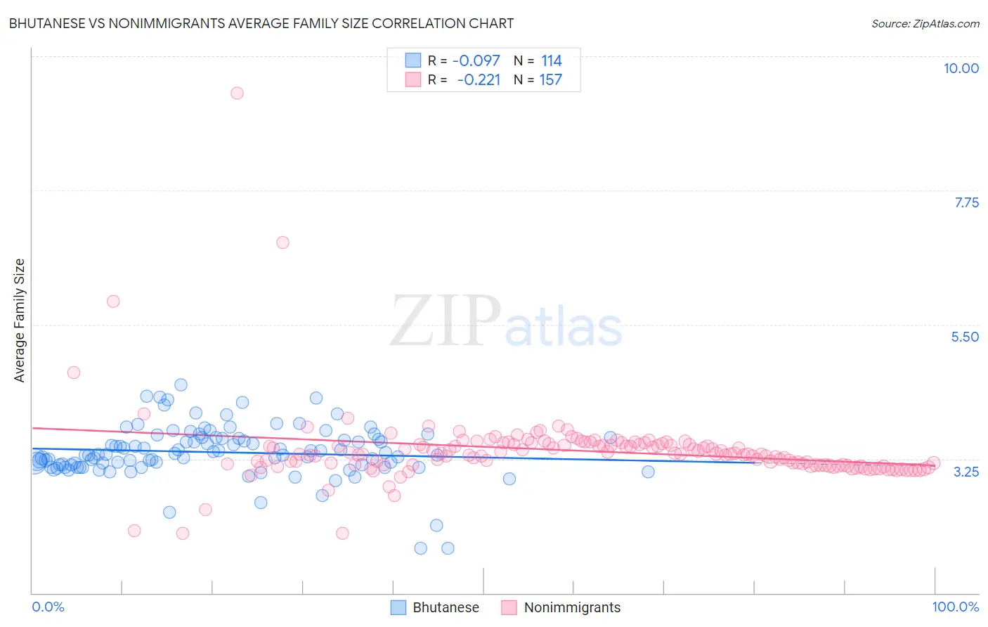 Bhutanese vs Nonimmigrants Average Family Size