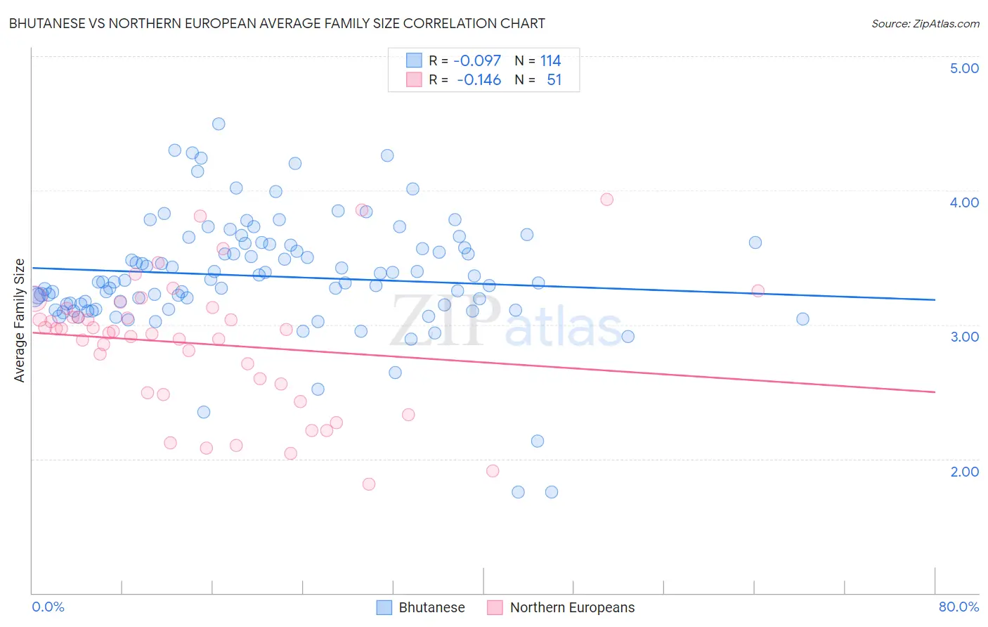 Bhutanese vs Northern European Average Family Size