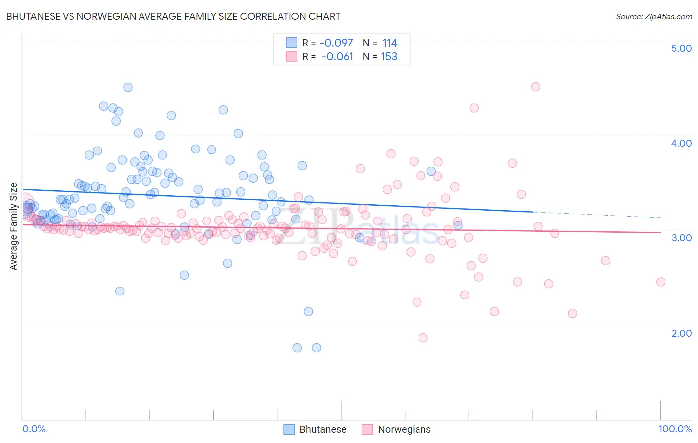 Bhutanese vs Norwegian Average Family Size