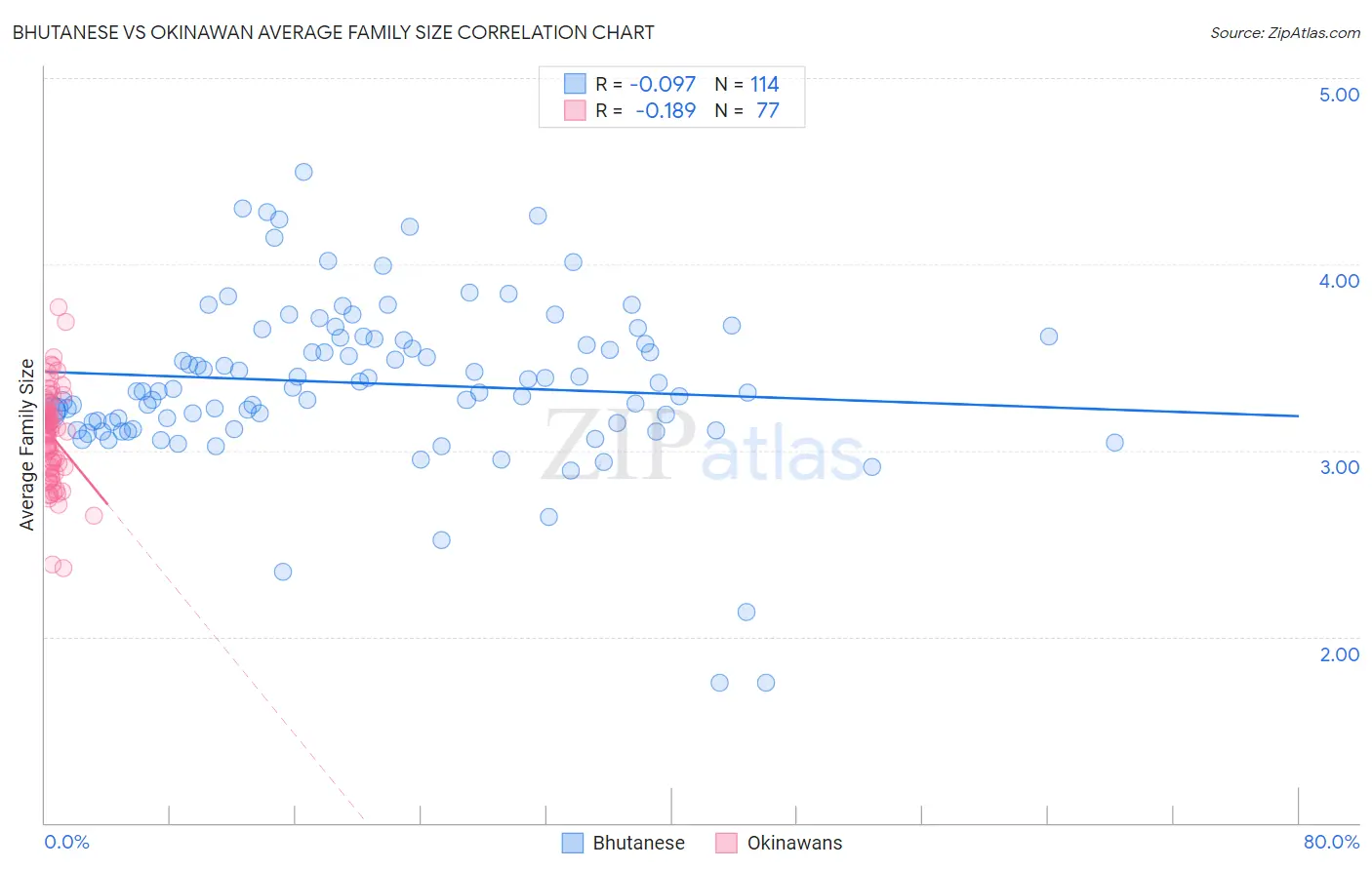 Bhutanese vs Okinawan Average Family Size