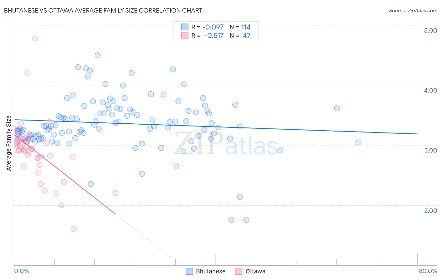 Bhutanese vs Ottawa Average Family Size