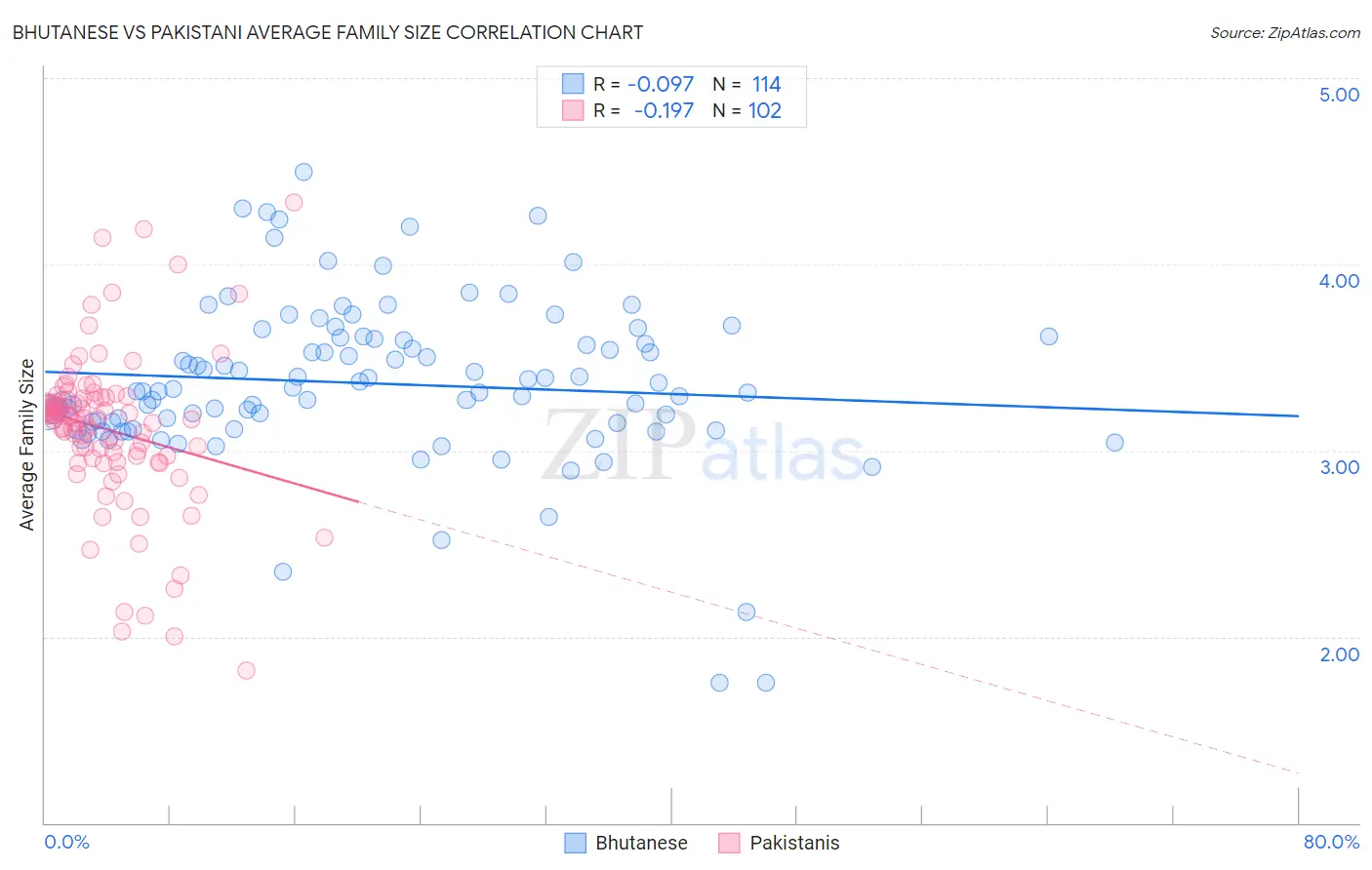 Bhutanese vs Pakistani Average Family Size