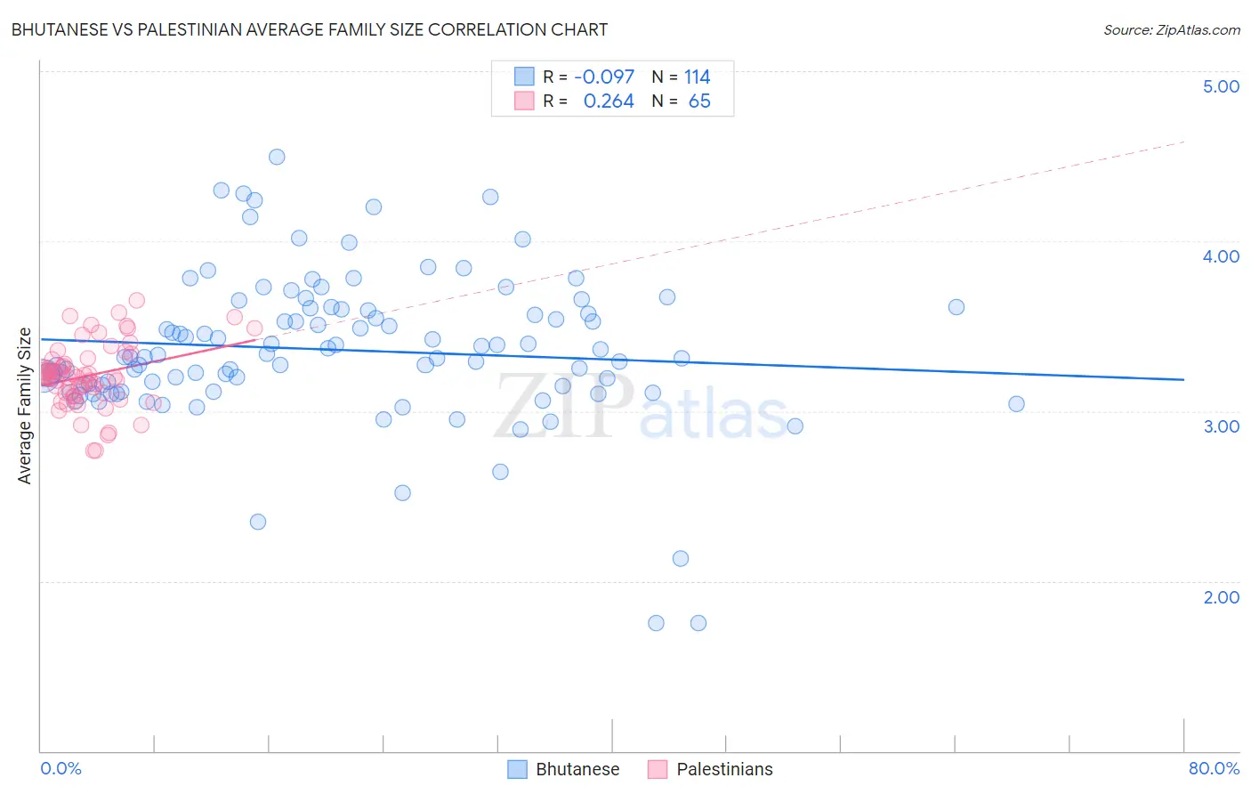 Bhutanese vs Palestinian Average Family Size