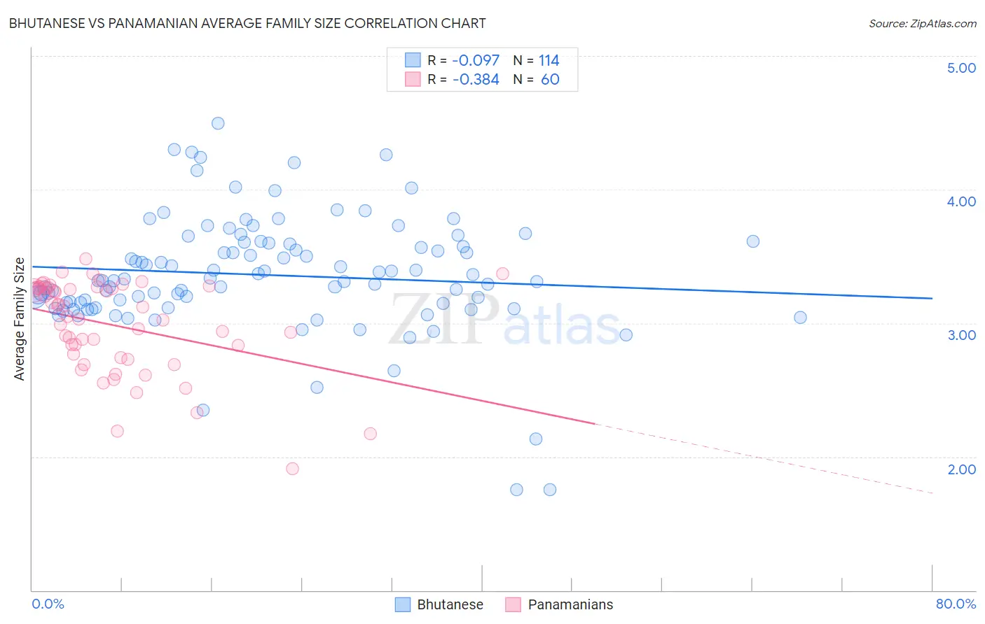 Bhutanese vs Panamanian Average Family Size