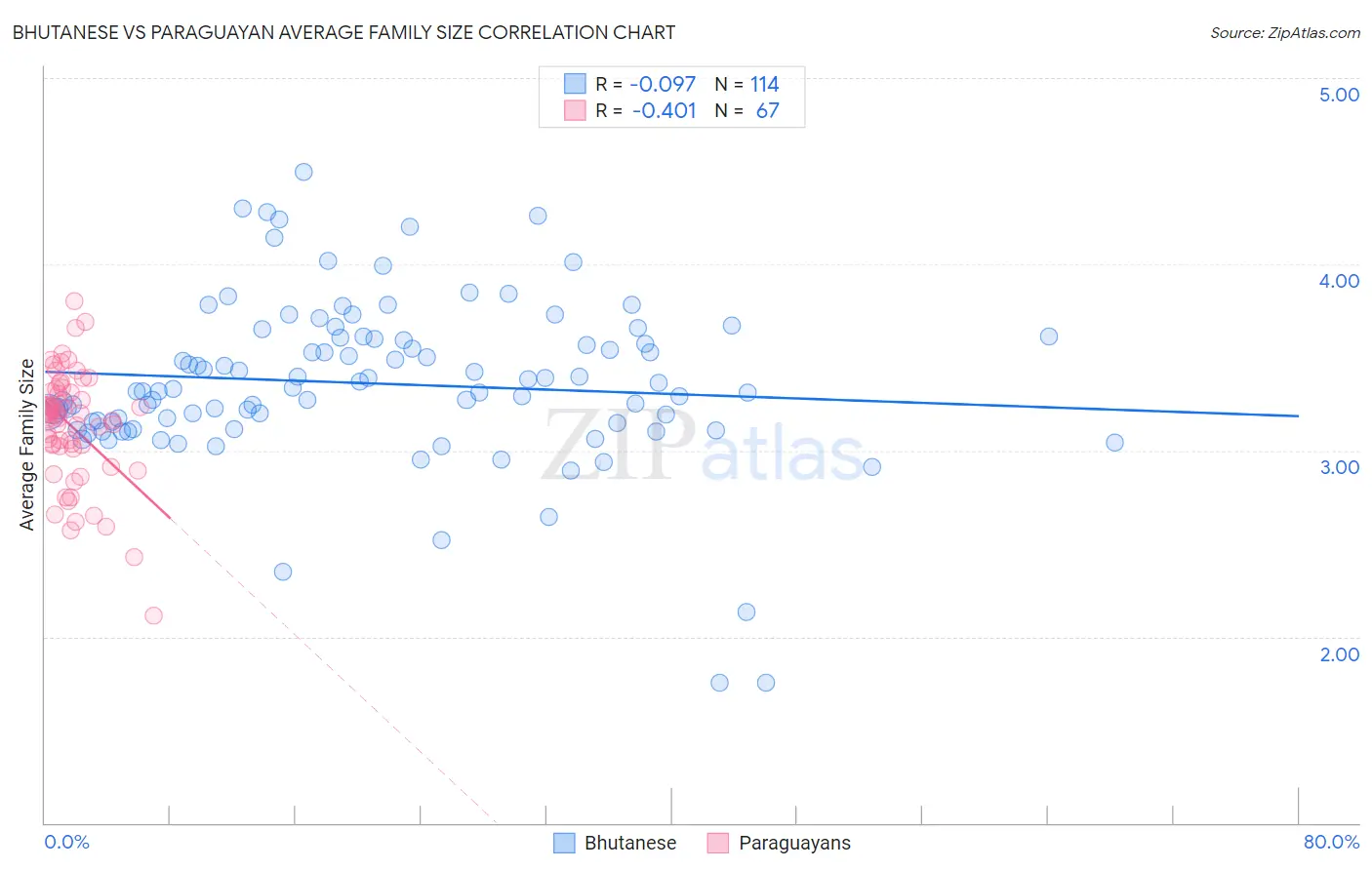 Bhutanese vs Paraguayan Average Family Size