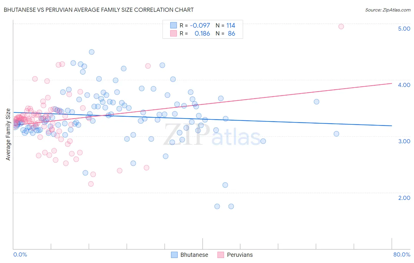 Bhutanese vs Peruvian Average Family Size