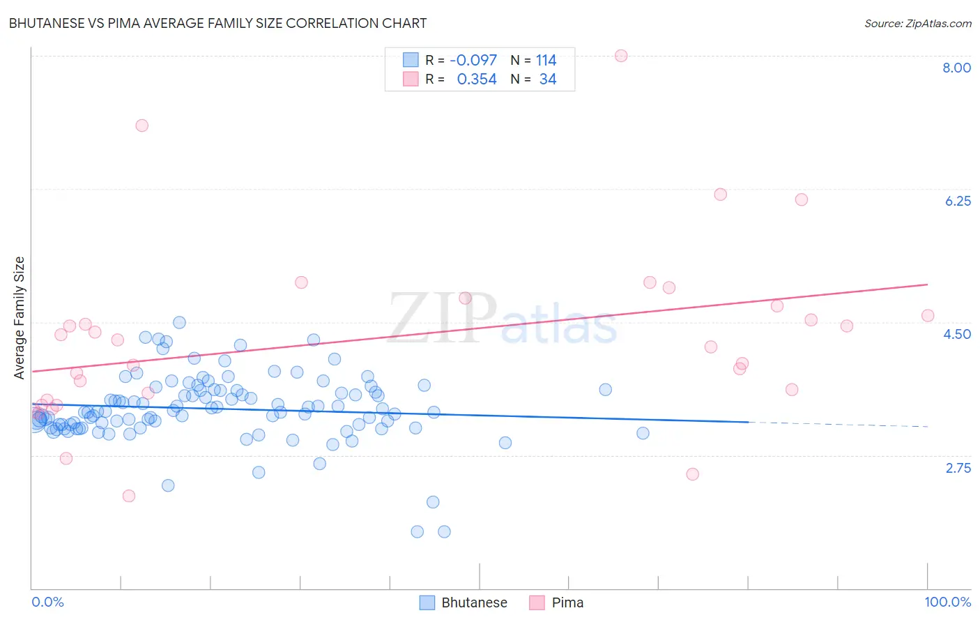 Bhutanese vs Pima Average Family Size