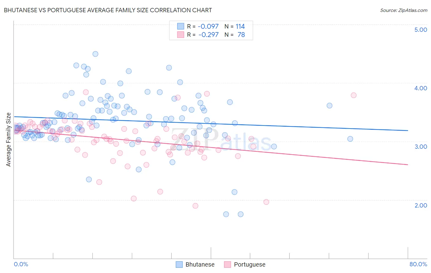 Bhutanese vs Portuguese Average Family Size