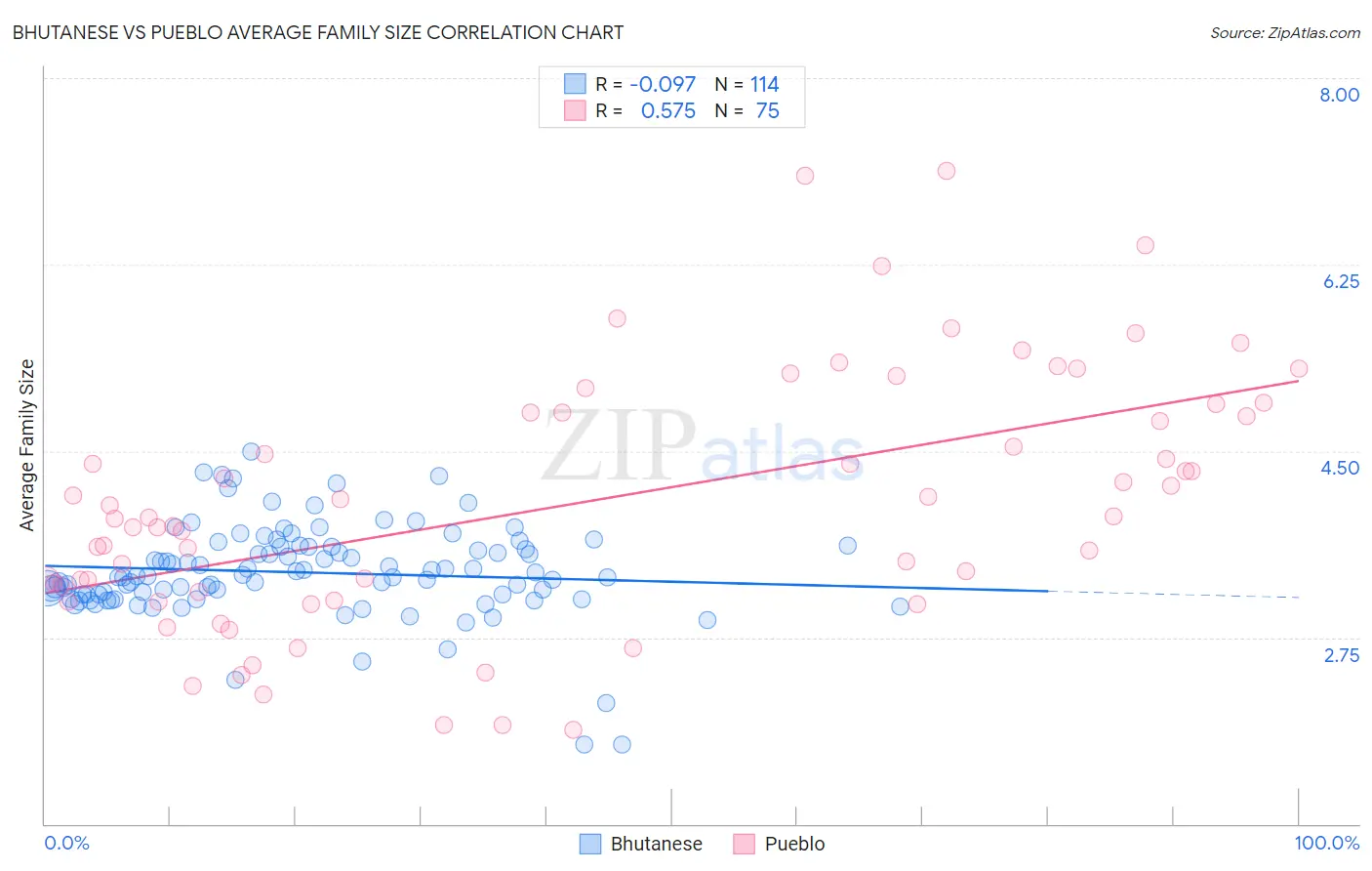Bhutanese vs Pueblo Average Family Size