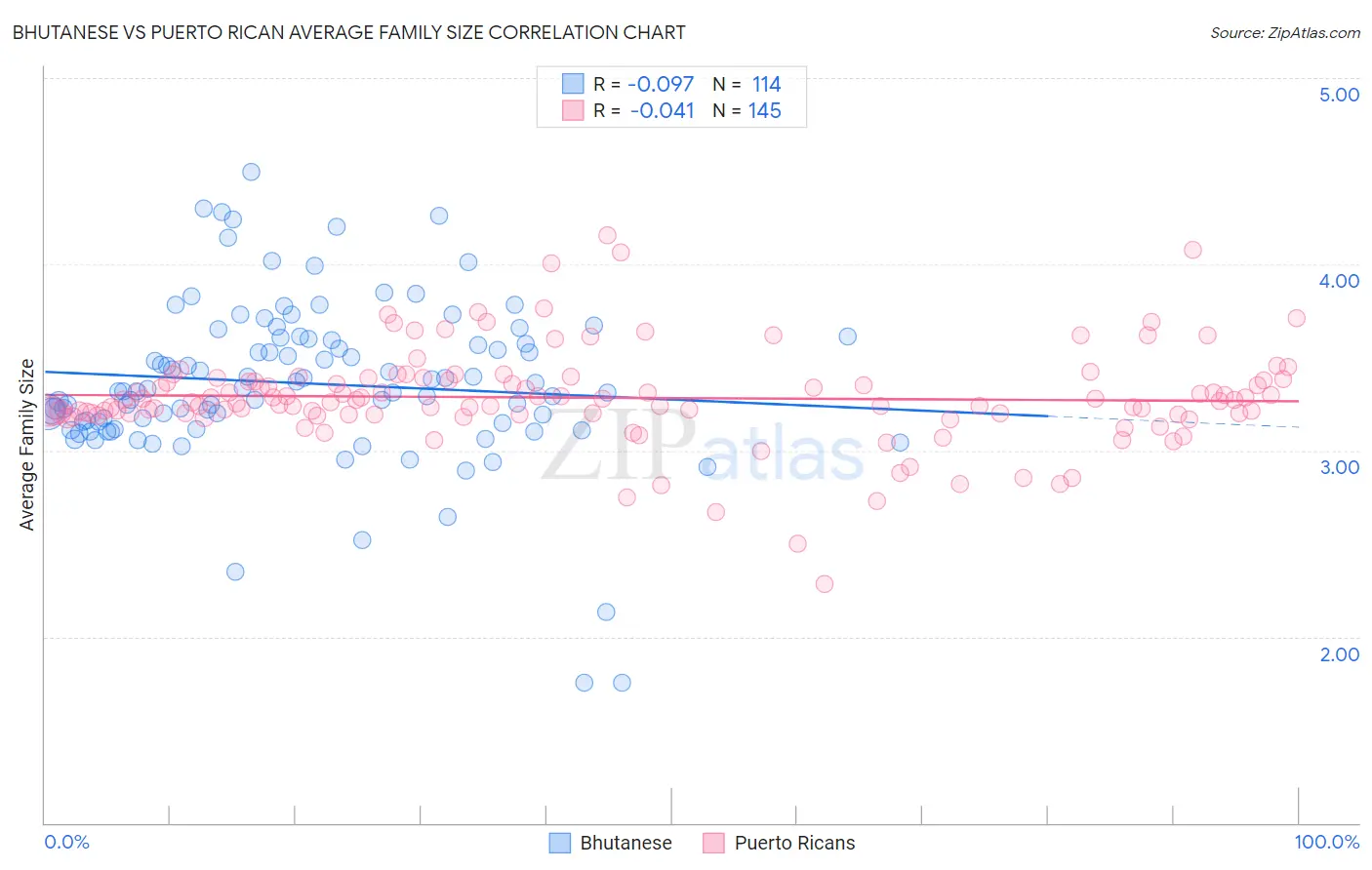 Bhutanese vs Puerto Rican Average Family Size