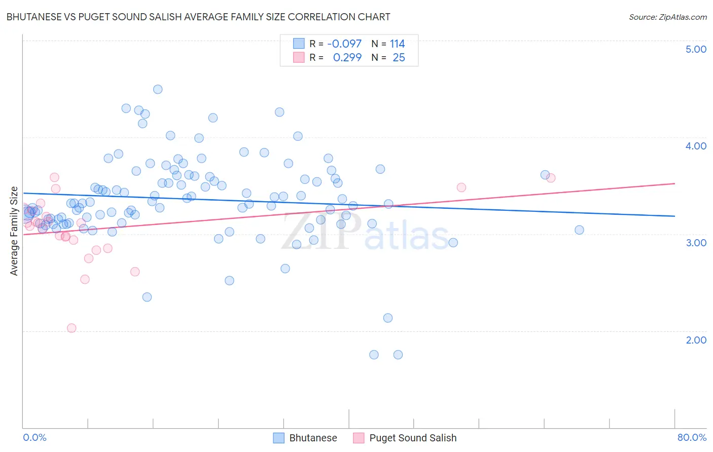 Bhutanese vs Puget Sound Salish Average Family Size