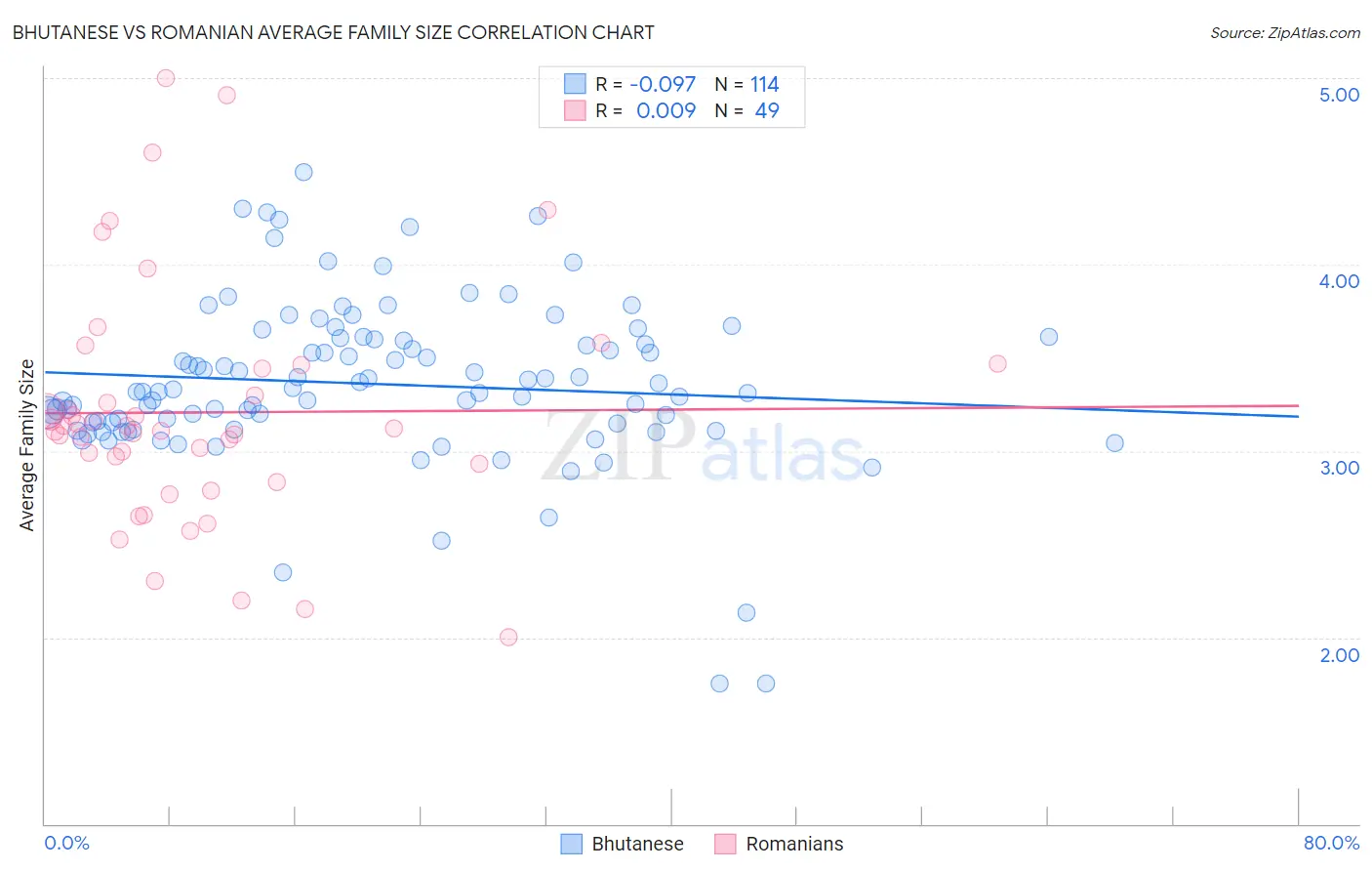Bhutanese vs Romanian Average Family Size