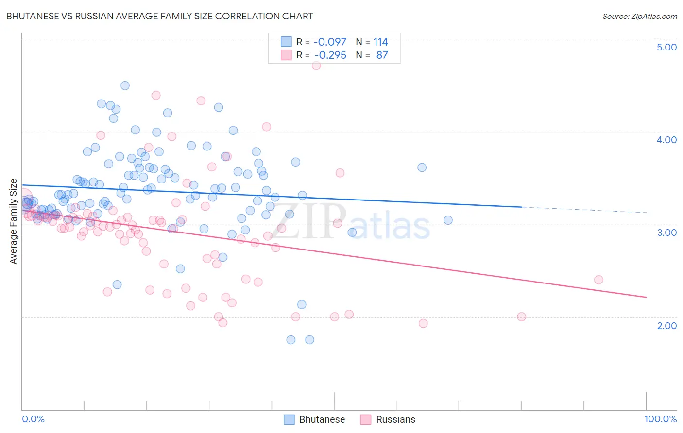 Bhutanese vs Russian Average Family Size