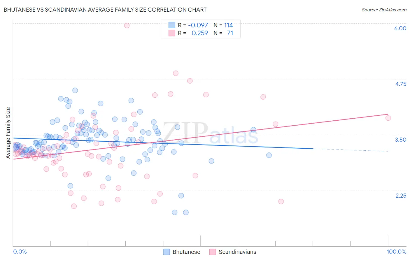 Bhutanese vs Scandinavian Average Family Size