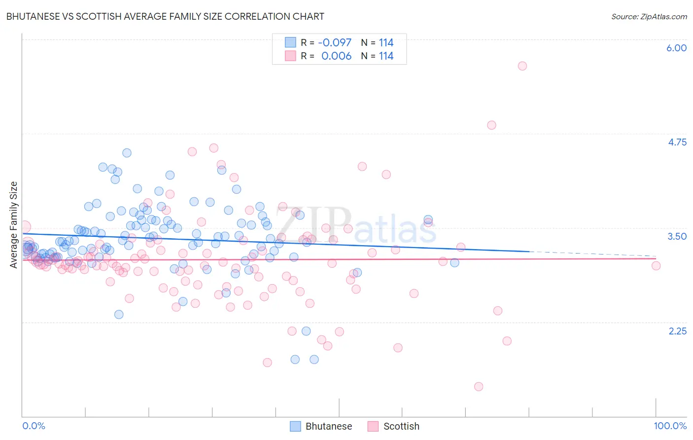 Bhutanese vs Scottish Average Family Size