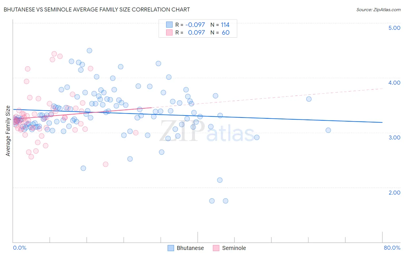 Bhutanese vs Seminole Average Family Size