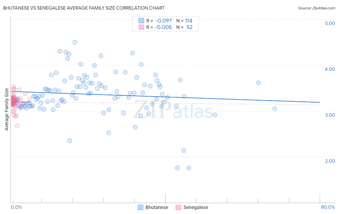 Bhutanese vs Senegalese Average Family Size