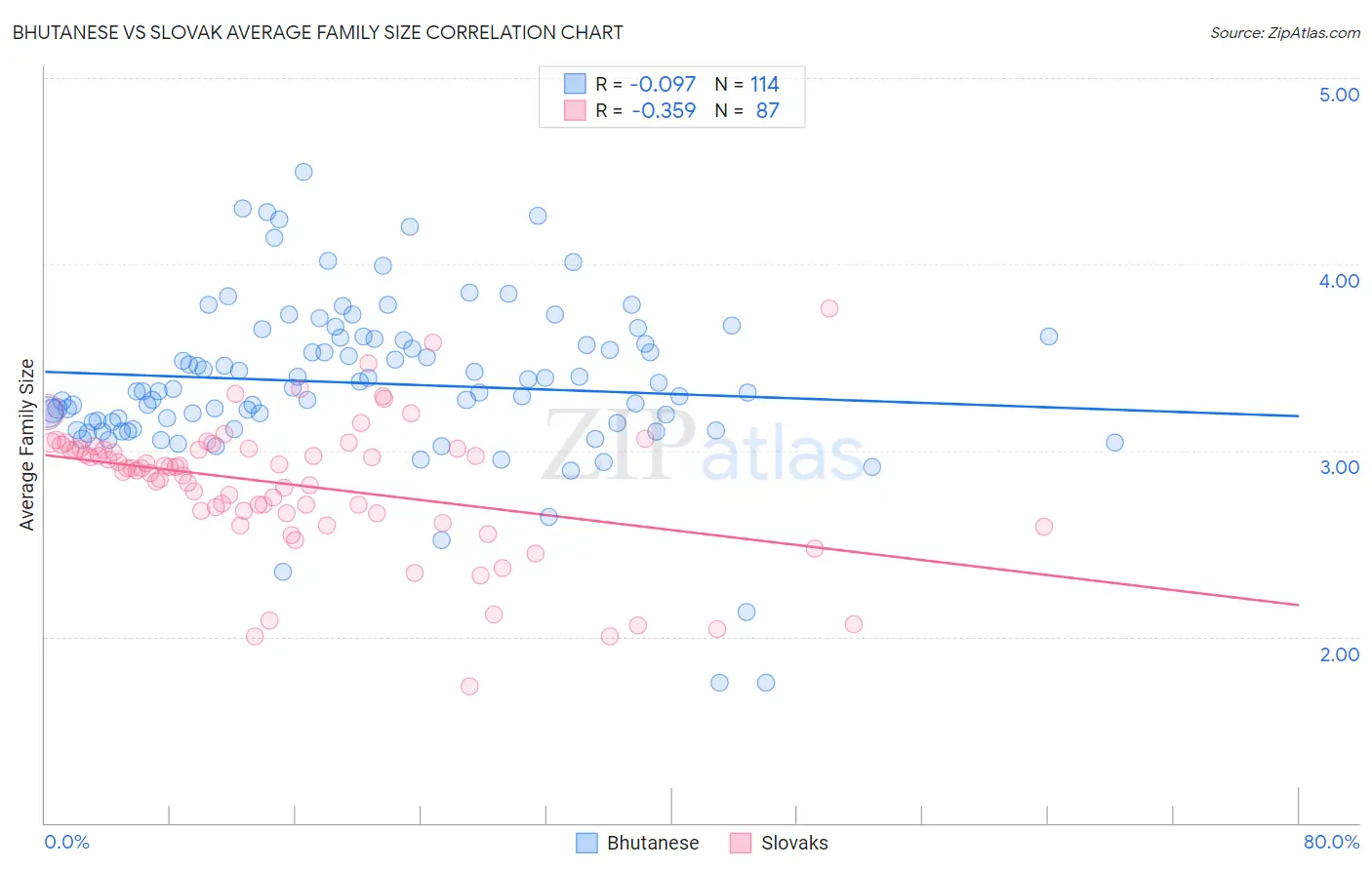 Bhutanese vs Slovak Average Family Size