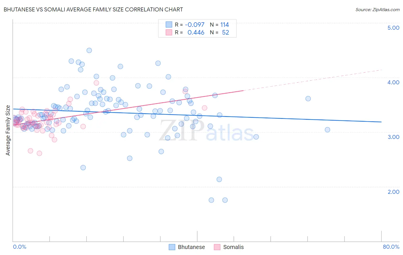 Bhutanese vs Somali Average Family Size