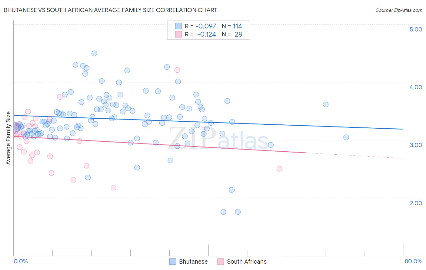 Bhutanese vs South African Average Family Size