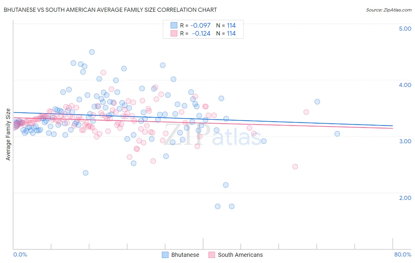 Bhutanese vs South American Average Family Size