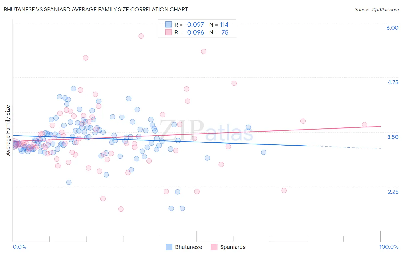 Bhutanese vs Spaniard Average Family Size