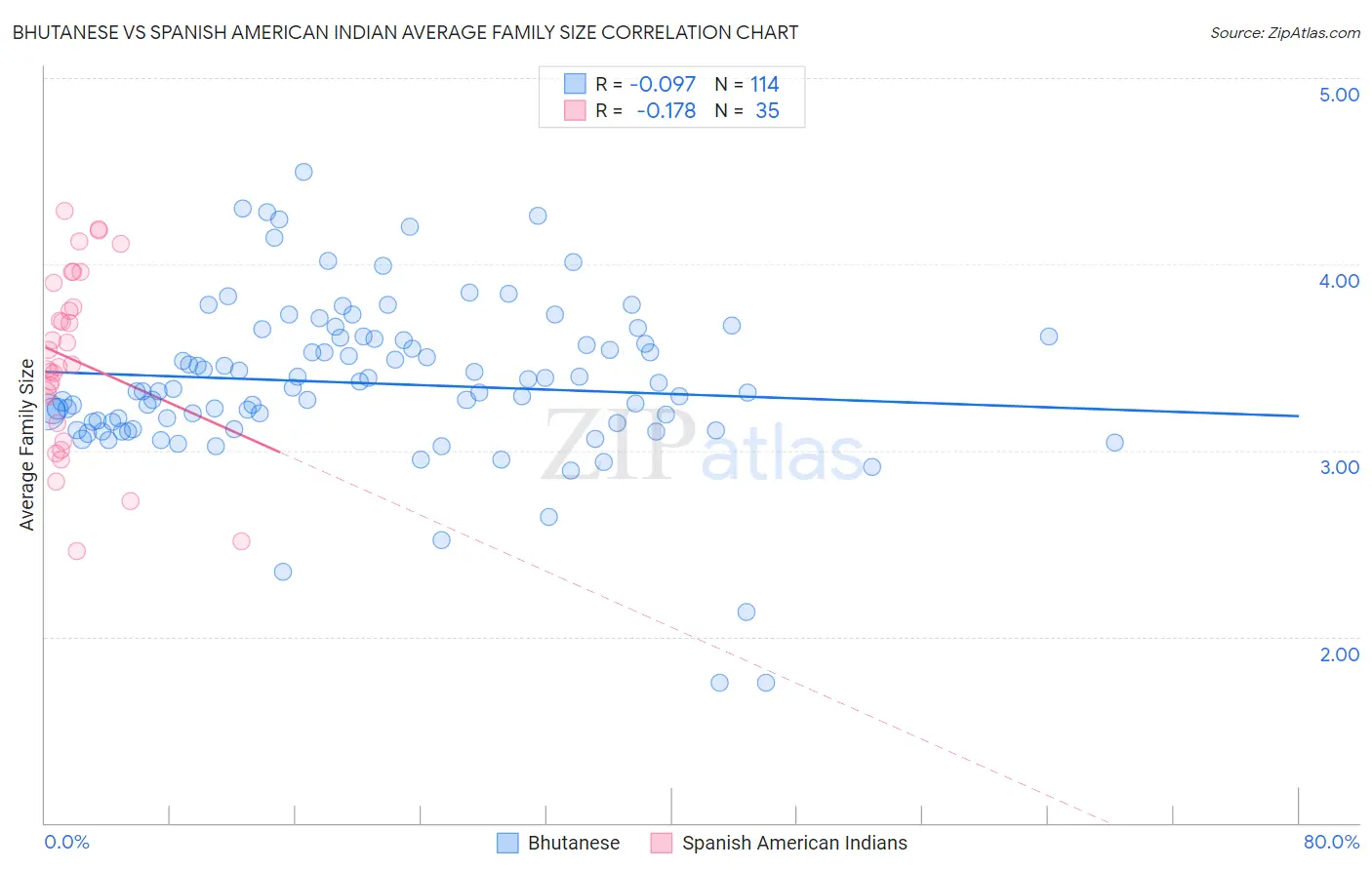 Bhutanese vs Spanish American Indian Average Family Size