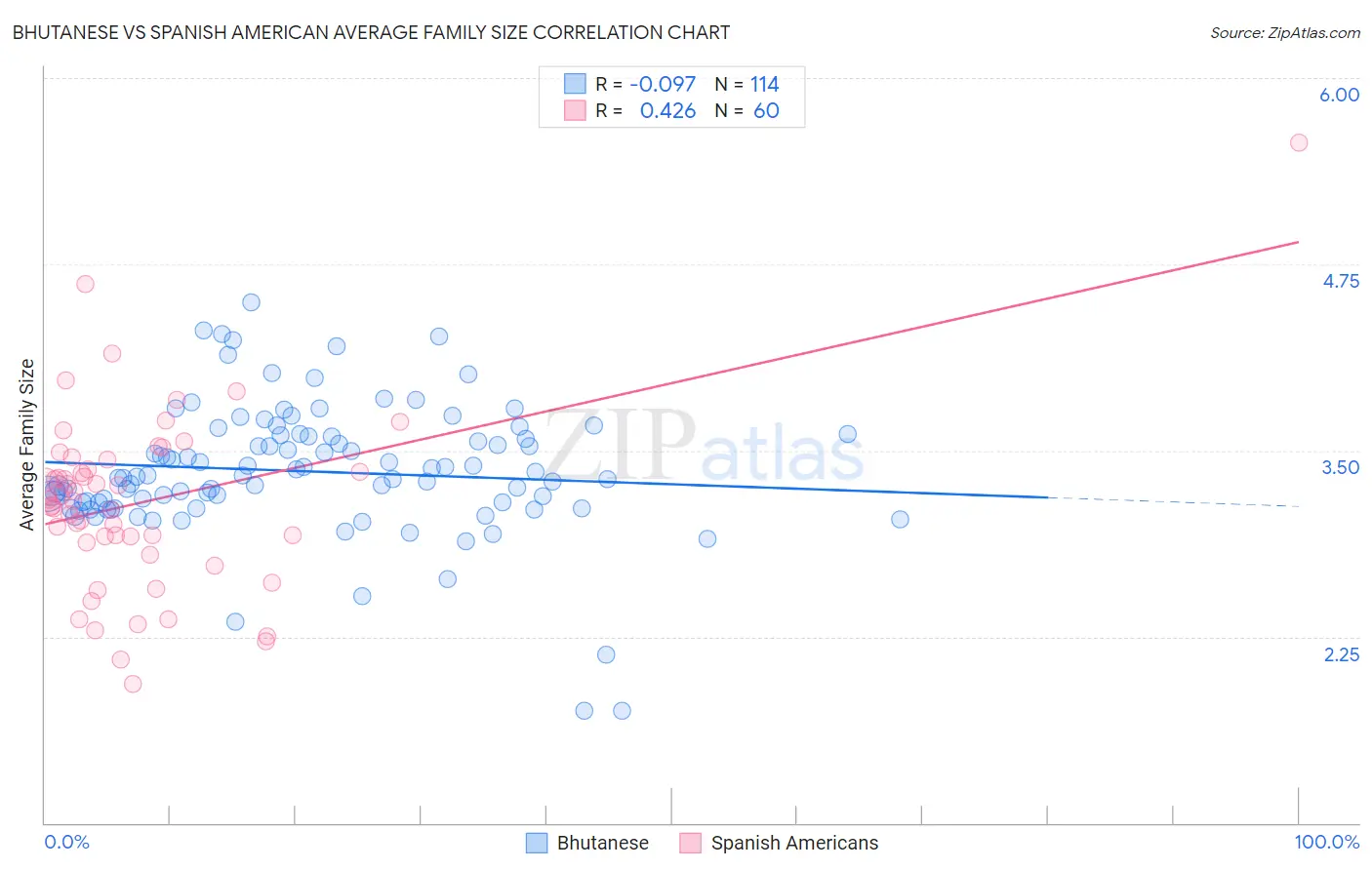 Bhutanese vs Spanish American Average Family Size