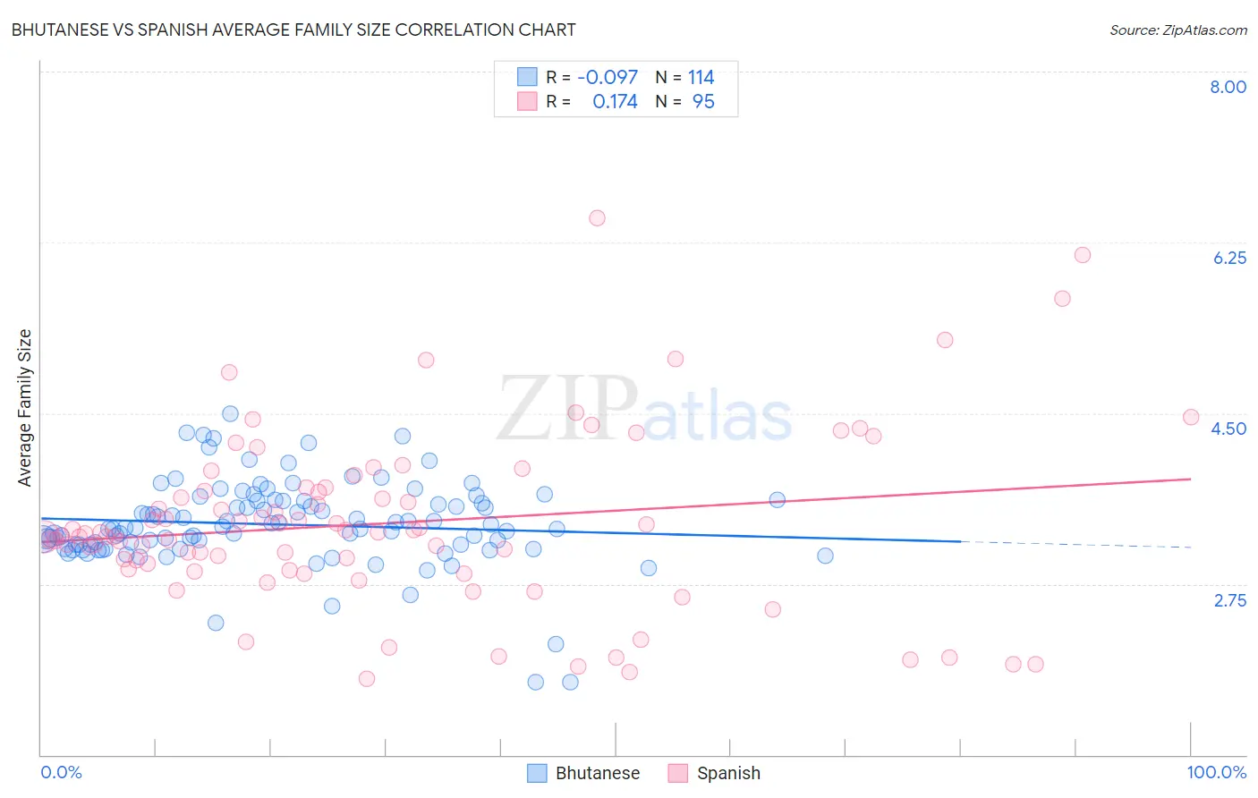 Bhutanese vs Spanish Average Family Size