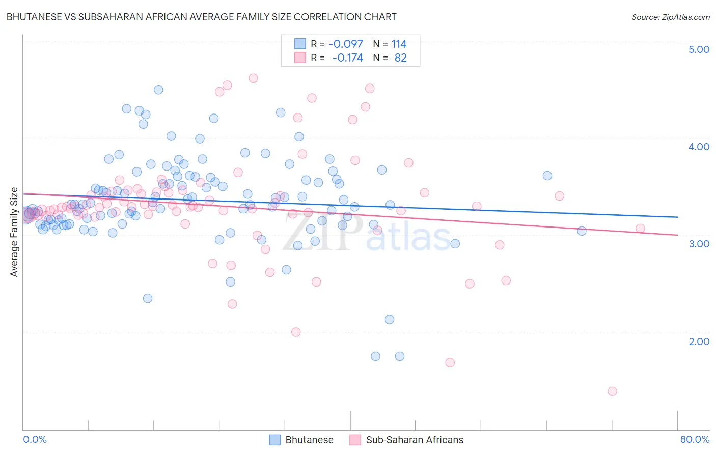 Bhutanese vs Subsaharan African Average Family Size