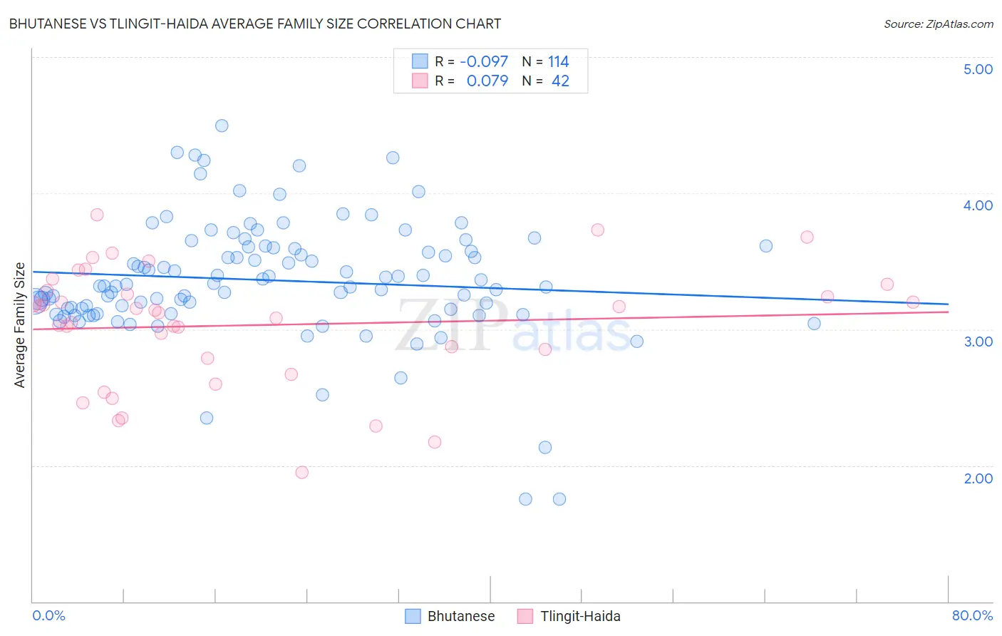 Bhutanese vs Tlingit-Haida Average Family Size