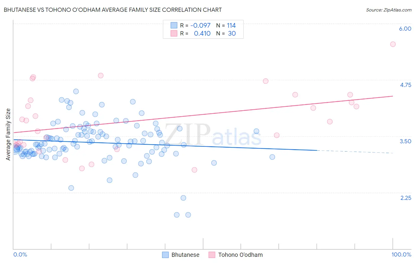 Bhutanese vs Tohono O'odham Average Family Size