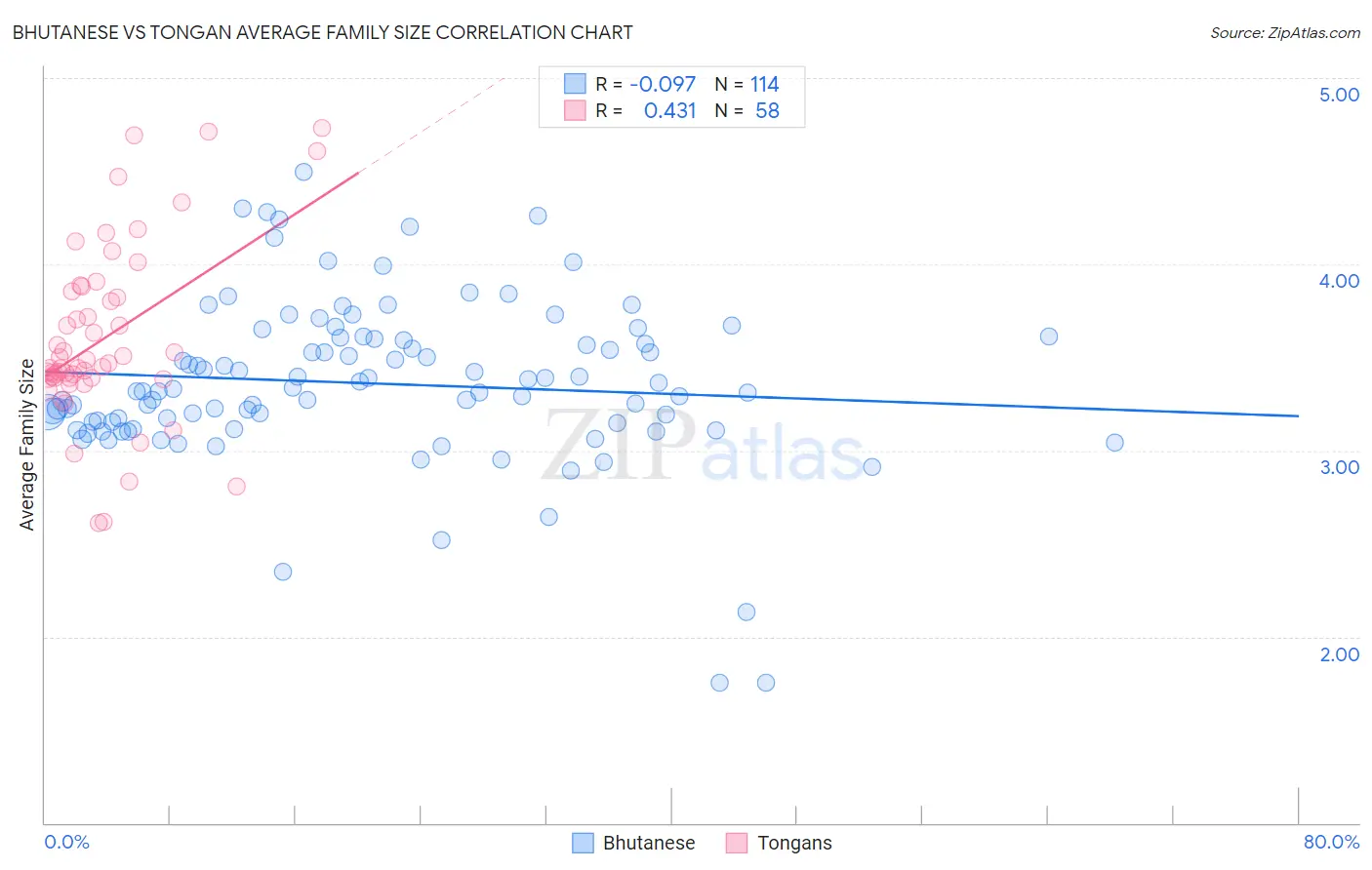 Bhutanese vs Tongan Average Family Size