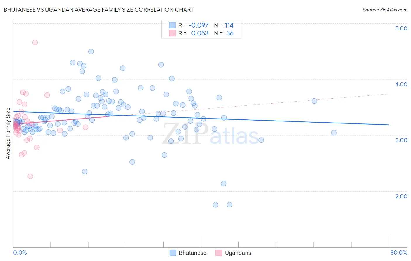 Bhutanese vs Ugandan Average Family Size