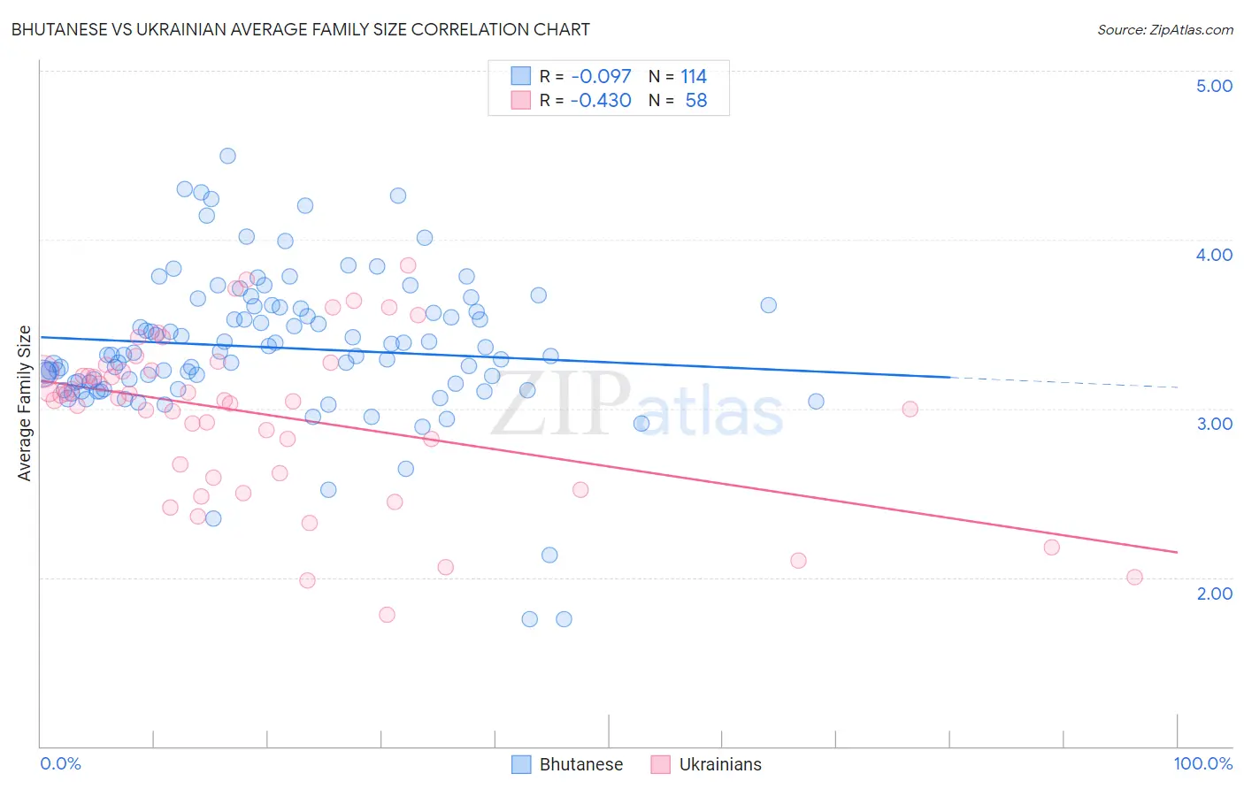 Bhutanese vs Ukrainian Average Family Size