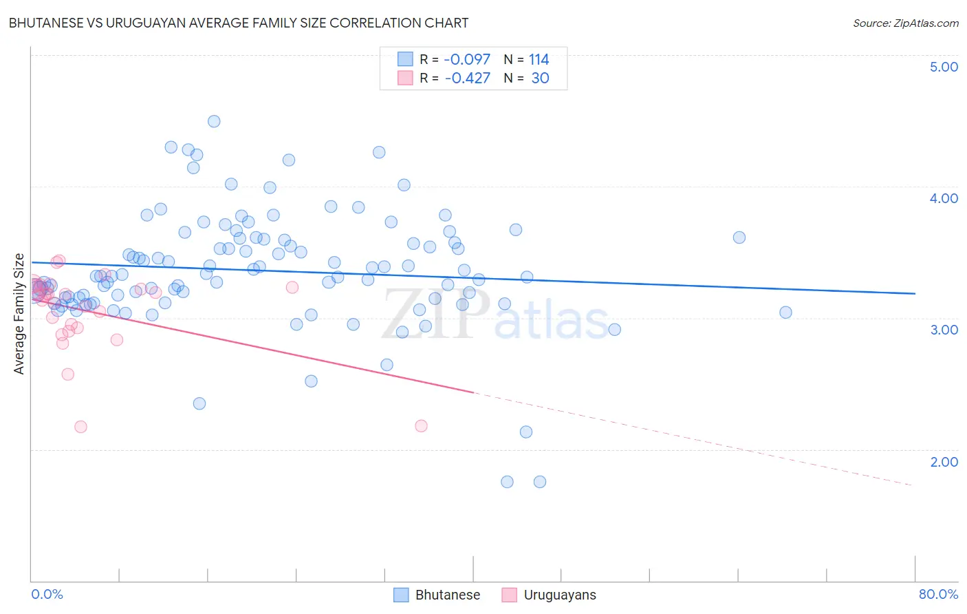 Bhutanese vs Uruguayan Average Family Size