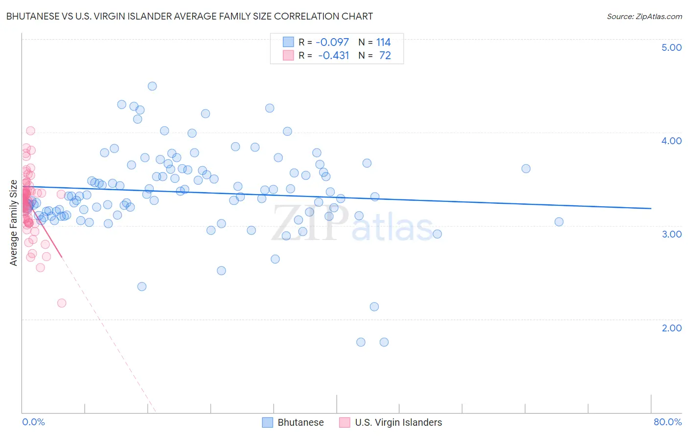 Bhutanese vs U.S. Virgin Islander Average Family Size
